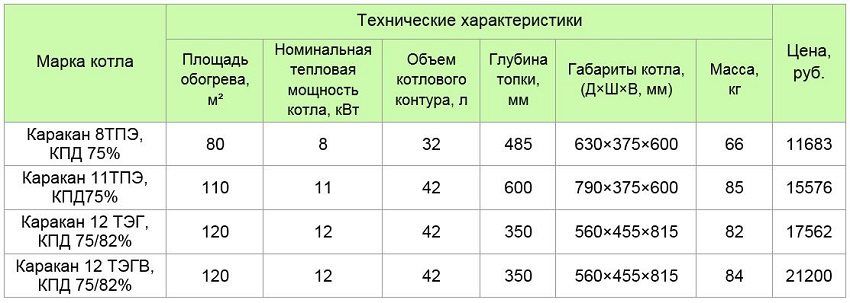 Tabelle 2. Kombinierte feste Brennstoffe mit Wasserkreislauf (AKTV). Hersteller Ltd."Сибтеплоэнергомаш" (г. Новосибирск)